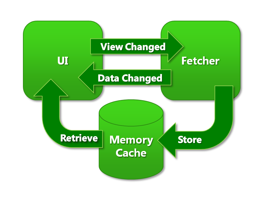 Asynchronous Data Fetching - Mapsui Documentation